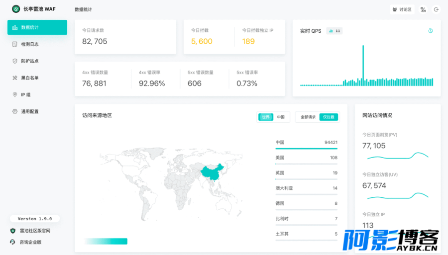 6k star!B站、滴滴、小红书都在用的网站防火墙,分类:🖥︎云服务器,发布时间:2023-11-24 image.png
