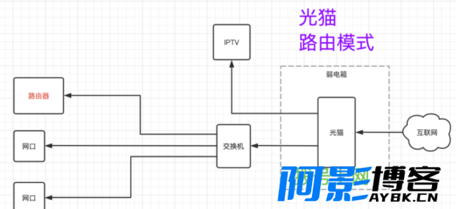 为什么要把光猫从路由模式改成桥接模式?,分类:🧮综合教程,发布时间:2023-12-09 image.png