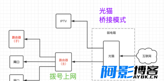 为什么要把光猫从路由模式改成桥接模式?,分类:🧮综合教程,发布时间:2023-12-09 image.png
