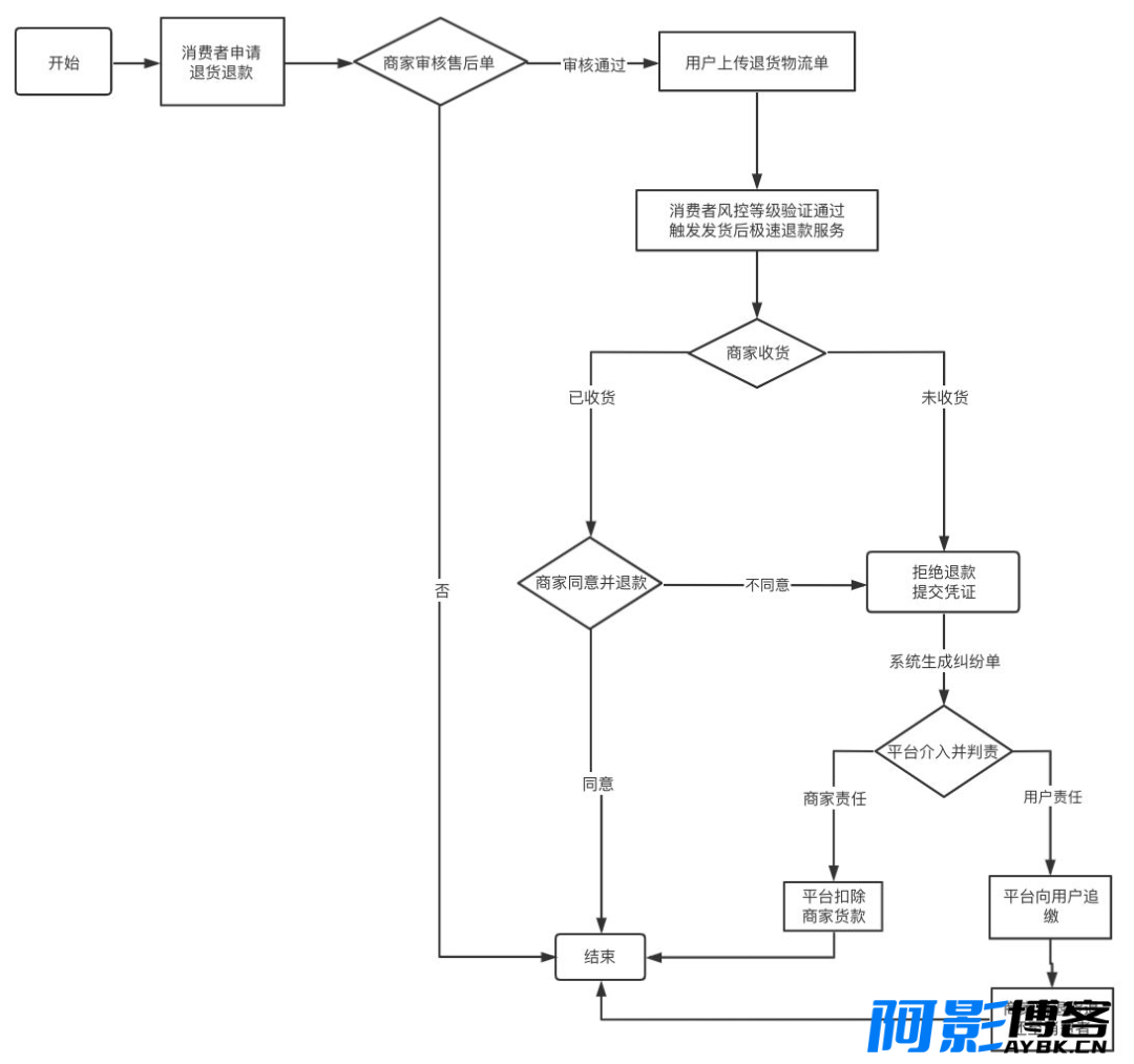 抖音急了,支持发货后“极速退款”,分类:📒资讯动态,发布时间:2024-01-08 image.png