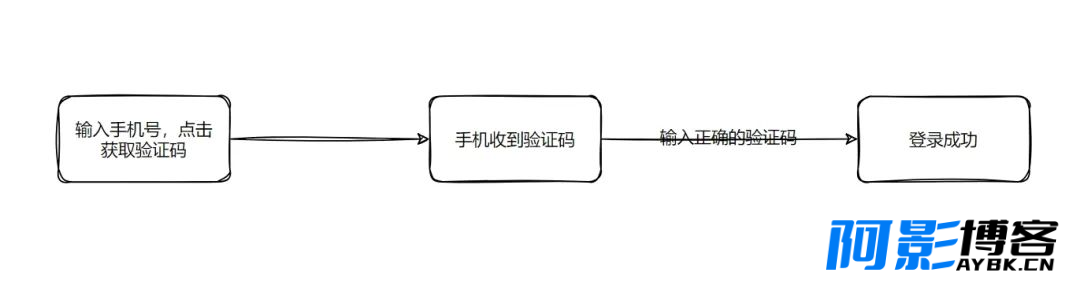 短信验证码登录的思路和简单实现,分类:🧮综合教程,发布时间:2024-02-07 image.png