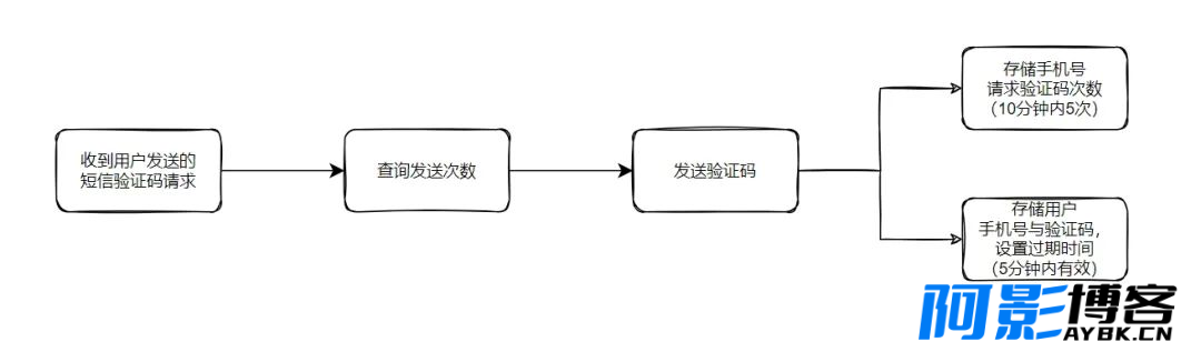 短信验证码登录的思路和简单实现,分类:🧮综合教程,发布时间:2024-02-07 image.png