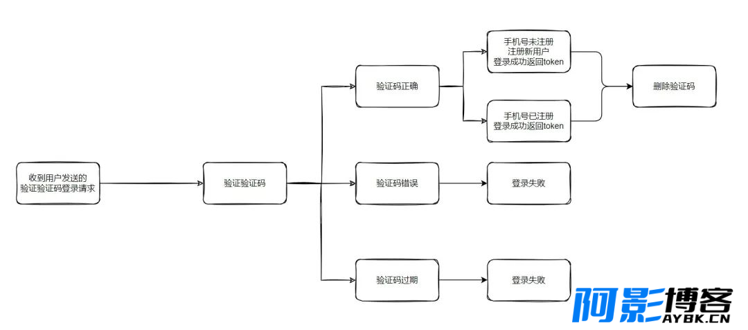 短信验证码登录的思路和简单实现,分类:🧮综合教程,发布时间:2024-02-07 image.png