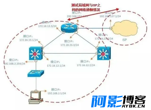 网络工程师的网络故障排除方法,分类:🧮综合教程,发布时间:2024-04-26 image.png