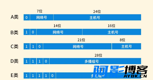 网络基础知识:IP 的分类及范围,分类:🧮综合教程,发布时间:2024-05-08 image.png