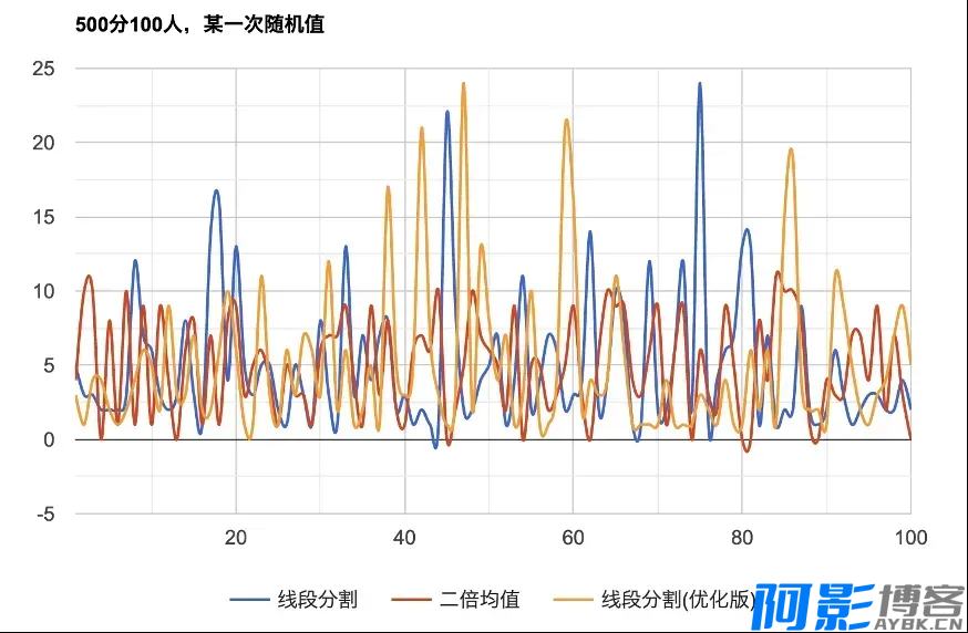 微信红包算法技术实现!揭秘0.01元背后的秘密?,分类:🧮综合教程,发布时间:2024-06-10 image.png