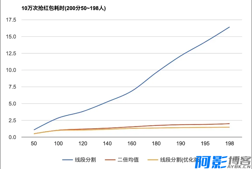 微信红包算法技术实现!揭秘0.01元背后的秘密?,分类:🧮综合教程,发布时间:2024-06-10 image.png