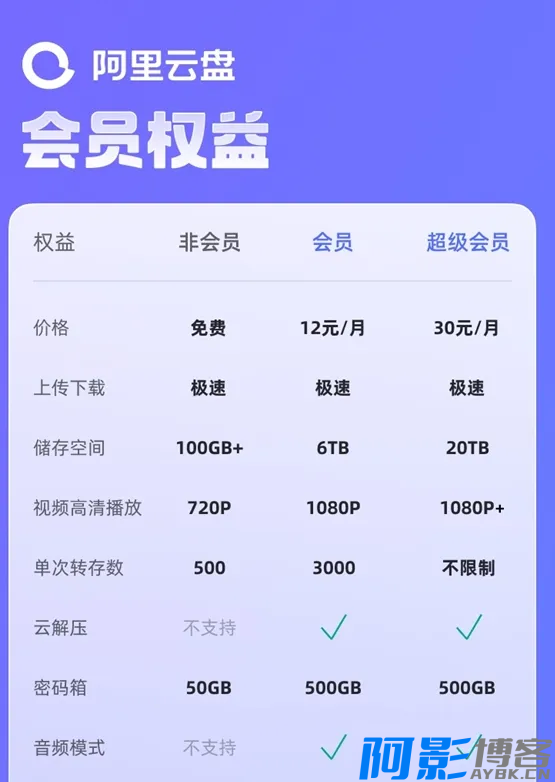 阿里云盘突然限速收费,把无数网友看懵了,分类:📒资讯动态,发布时间:2024-07-22 image.png